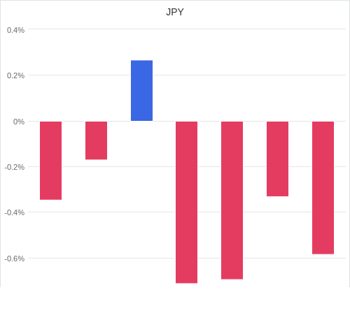 通貨別強弱グラフ JPY