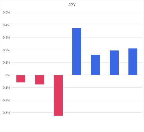 通貨別強弱グラフ JPY