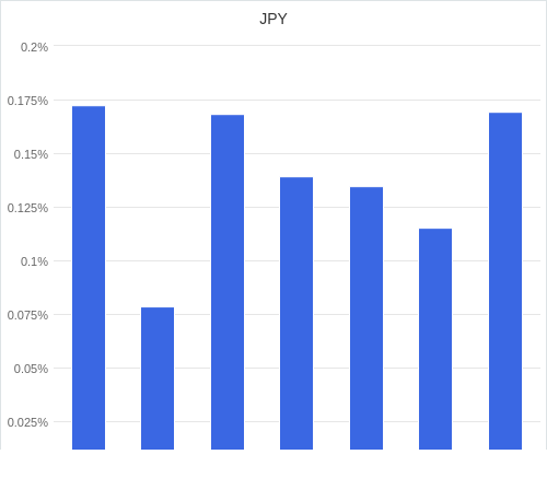 通貨別強弱グラフ JPY