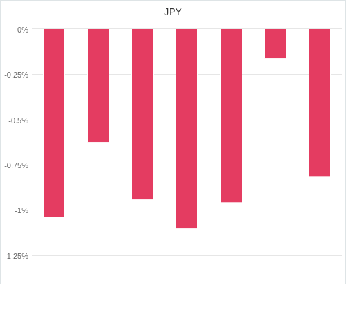 通貨別強弱グラフ JPY