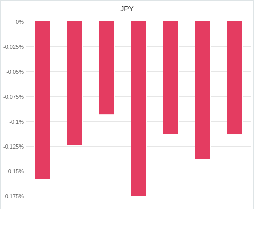 通貨別強弱グラフ JPY