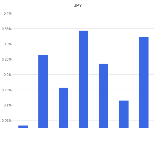 通貨別強弱グラフ JPY