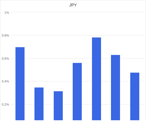 通貨別強弱グラフ JPY