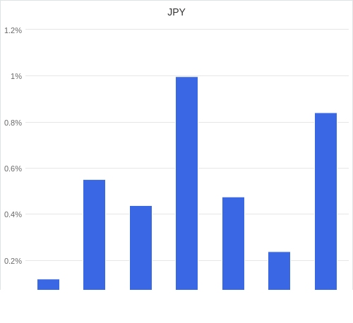 通貨別強弱グラフ JPY