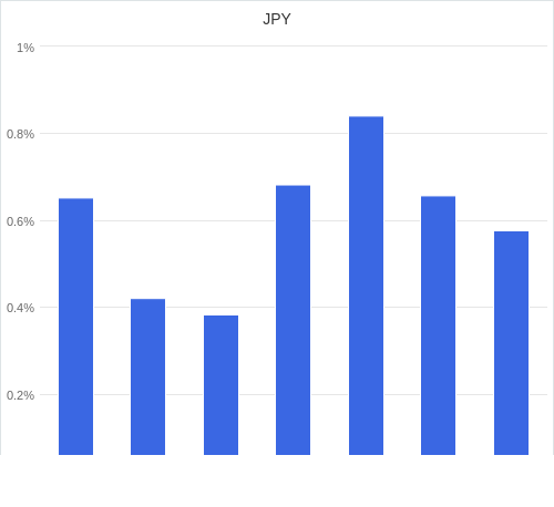 通貨別強弱グラフ JPY