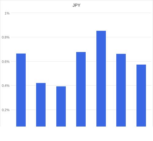 通貨別強弱グラフ JPY