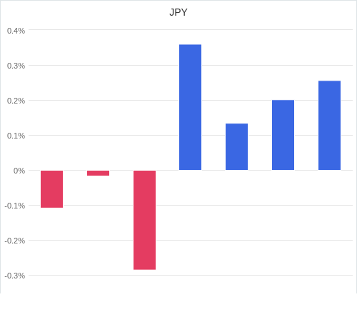 通貨別強弱グラフ JPY