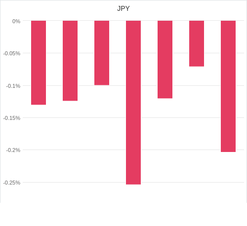 通貨別強弱グラフ JPY