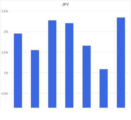 通貨別強弱グラフ JPY