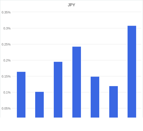 通貨別強弱グラフ JPY