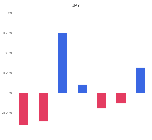 通貨別強弱グラフ JPY