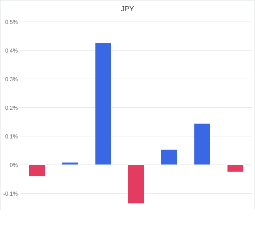 通貨別強弱グラフ JPY