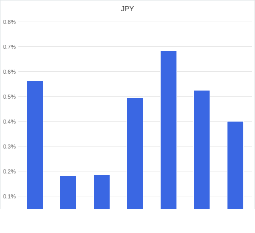 通貨別強弱グラフ JPY