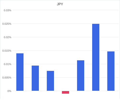 通貨別強弱グラフ JPY