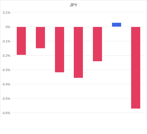 通貨別強弱グラフ JPY