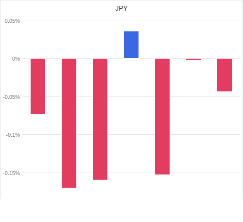 通貨別強弱グラフ JPY