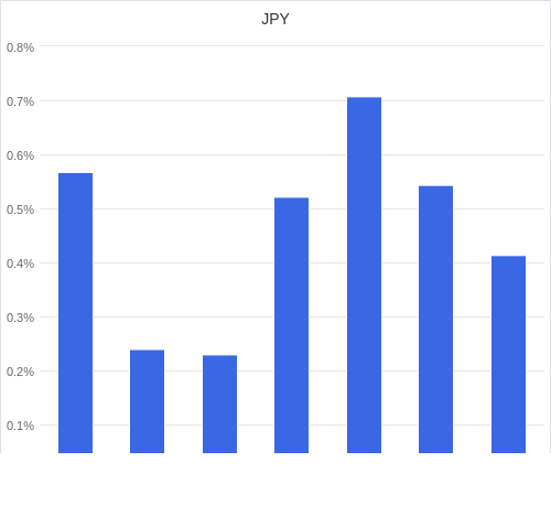 通貨別強弱グラフ JPY