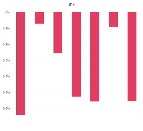 通貨別強弱グラフ JPY