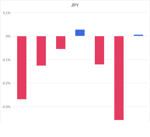 通貨別強弱グラフ JPY