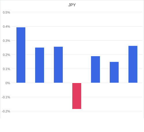 通貨別強弱グラフ JPY