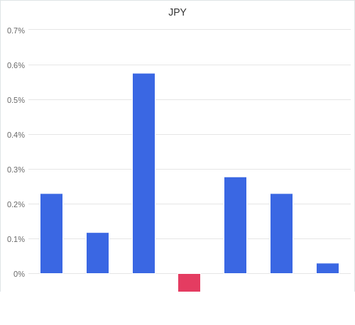 通貨別強弱グラフ JPY