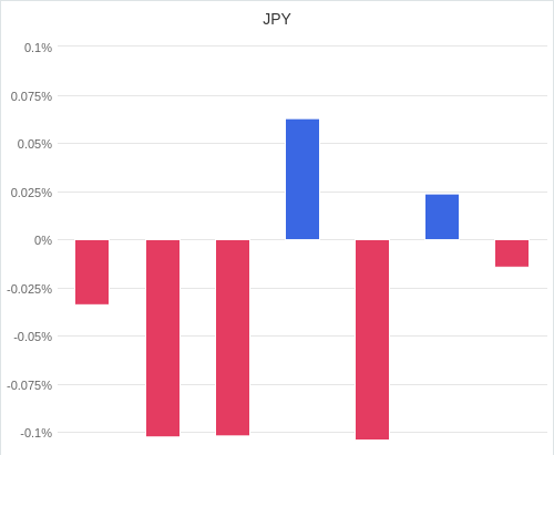 通貨別強弱グラフ JPY