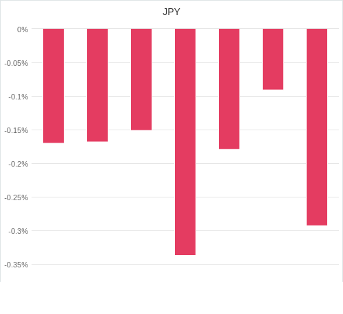 通貨別強弱グラフ JPY