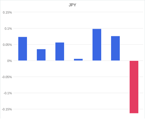 通貨別強弱グラフ JPY