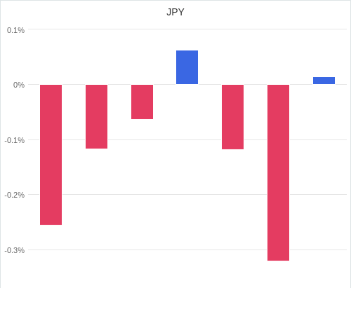 通貨別強弱グラフ JPY