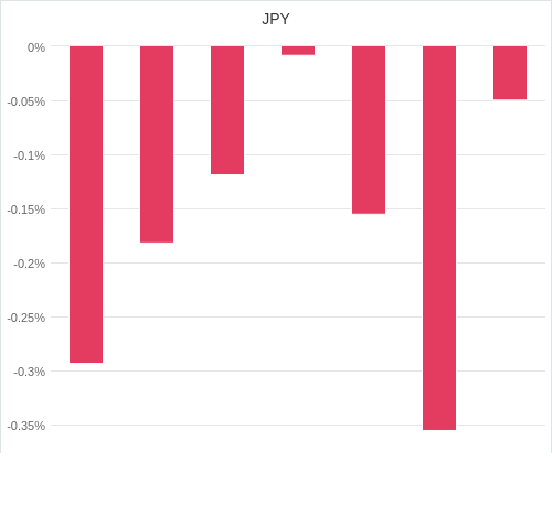 通貨別強弱グラフ JPY