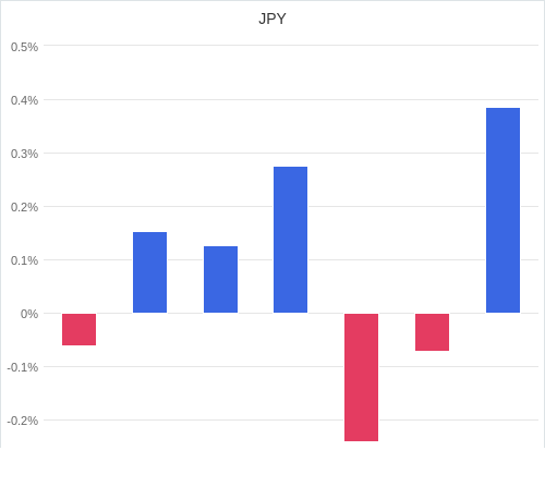 通貨別強弱グラフ JPY