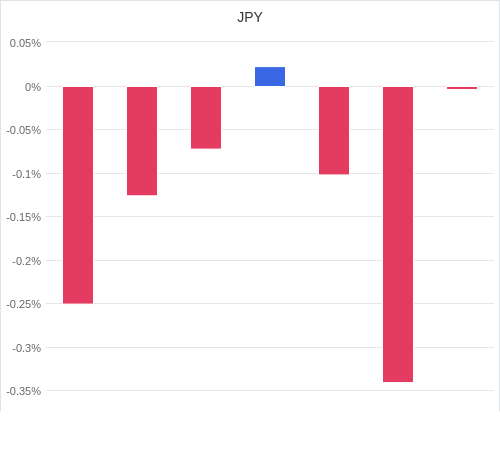 通貨別強弱グラフ JPY