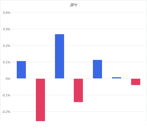 通貨別強弱グラフ JPY