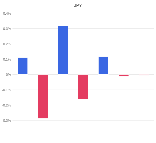 通貨別強弱グラフ JPY