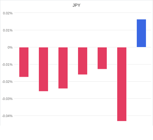 通貨別強弱グラフ JPY