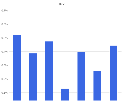 通貨別強弱グラフ JPY