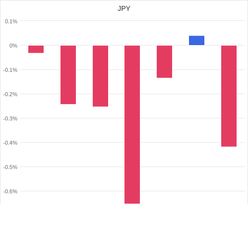 通貨別強弱グラフ JPY