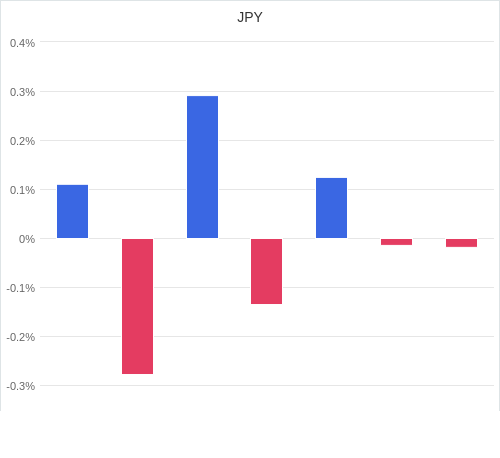 通貨別強弱グラフ JPY