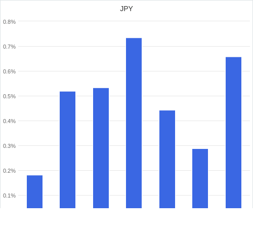 通貨別強弱グラフ JPY