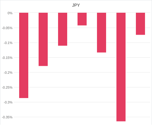 通貨別強弱グラフ JPY