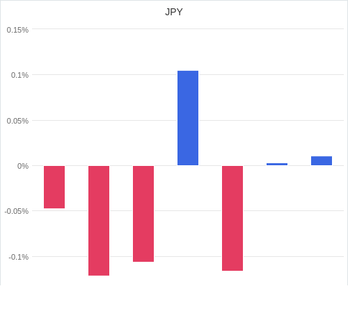 通貨別強弱グラフ JPY