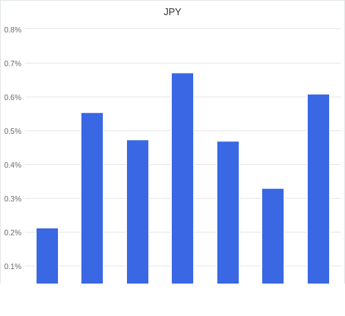 通貨別強弱グラフ JPY