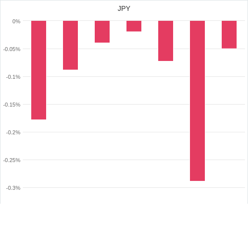 通貨別強弱グラフ JPY