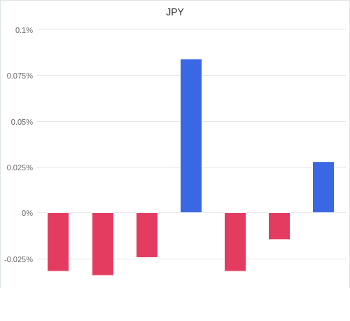 通貨別強弱グラフ JPY