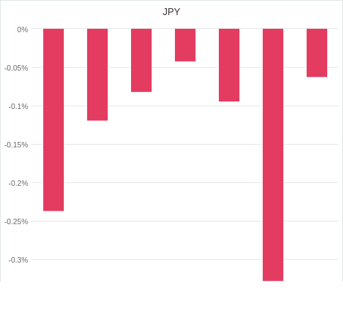 通貨別強弱グラフ JPY