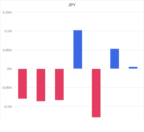 通貨別強弱グラフ JPY