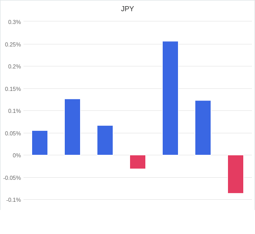 通貨別強弱グラフ JPY