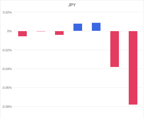 通貨別強弱グラフ JPY