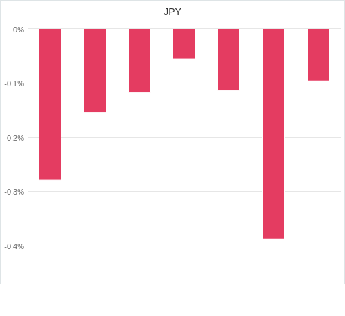 通貨別強弱グラフ JPY