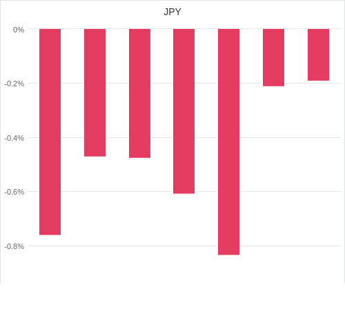 通貨別強弱グラフ JPY